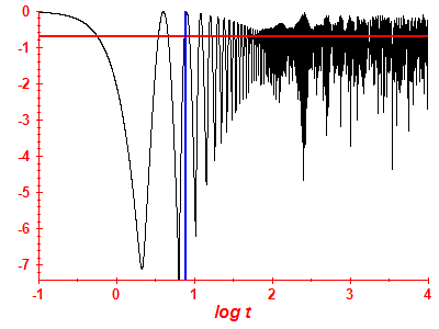 Survival probability log